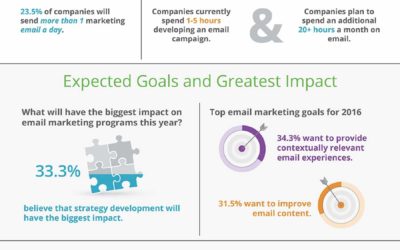 2016 Email Marketing Insights Study