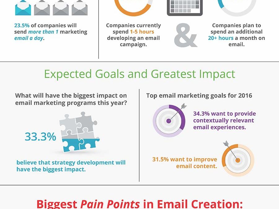 2016 Email Marketing Insights Study